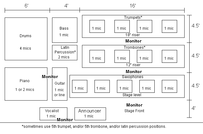 Stage Plot